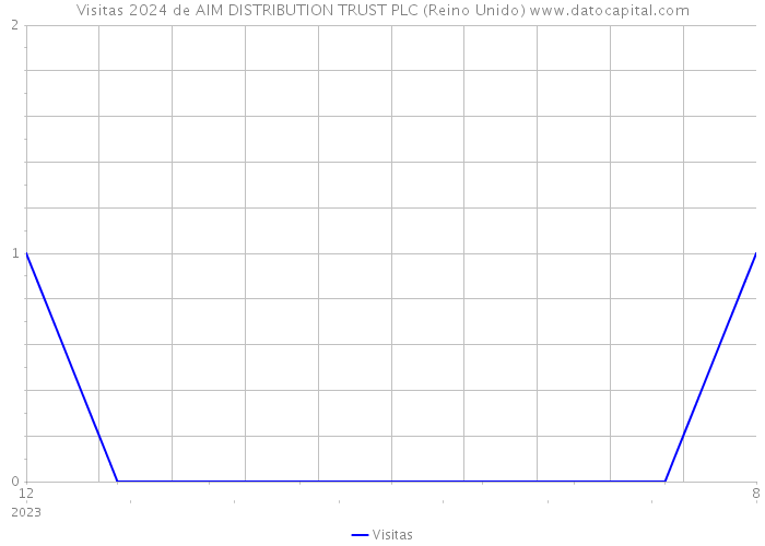 Visitas 2024 de AIM DISTRIBUTION TRUST PLC (Reino Unido) 