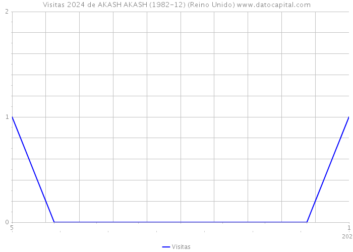 Visitas 2024 de AKASH AKASH (1982-12) (Reino Unido) 
