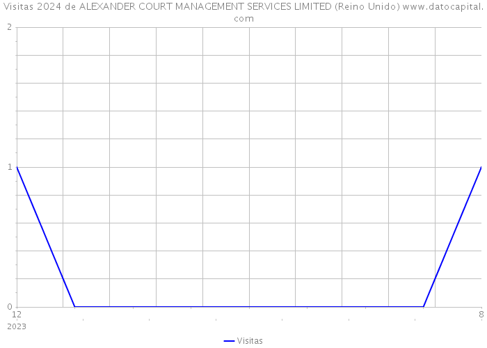 Visitas 2024 de ALEXANDER COURT MANAGEMENT SERVICES LIMITED (Reino Unido) 