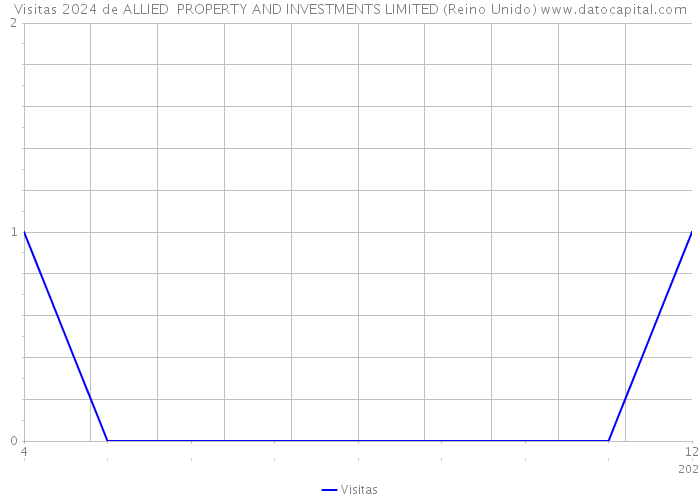 Visitas 2024 de ALLIED PROPERTY AND INVESTMENTS LIMITED (Reino Unido) 