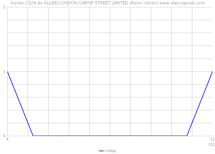 Visitas 2024 de ALLIED LONDON CHRISP STREET LIMITED (Reino Unido) 