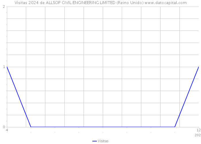 Visitas 2024 de ALLSOP CIVIL ENGINEERING LIMITED (Reino Unido) 