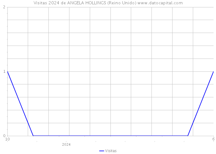 Visitas 2024 de ANGELA HOLLINGS (Reino Unido) 