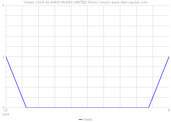 Visitas 2024 de ANNO MUNDI LIMITED (Reino Unido) 