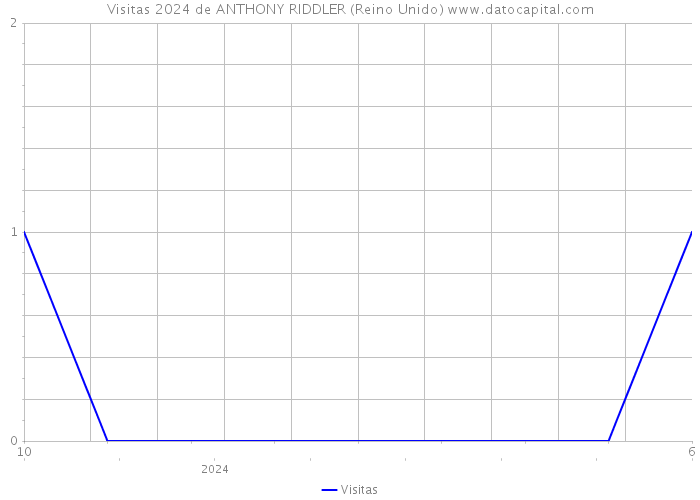 Visitas 2024 de ANTHONY RIDDLER (Reino Unido) 