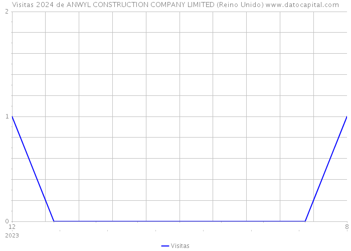 Visitas 2024 de ANWYL CONSTRUCTION COMPANY LIMITED (Reino Unido) 