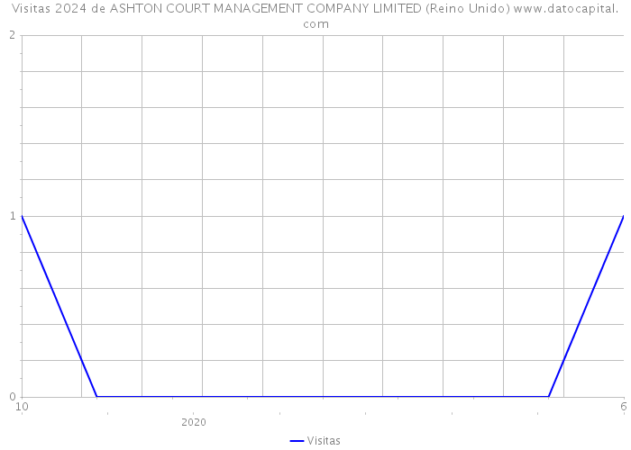 Visitas 2024 de ASHTON COURT MANAGEMENT COMPANY LIMITED (Reino Unido) 