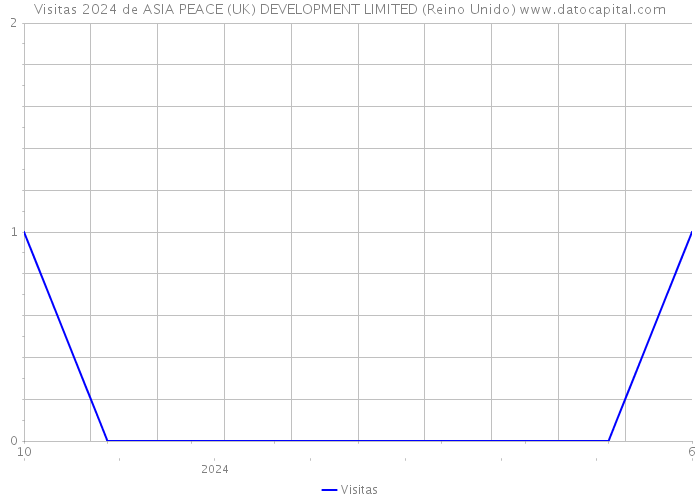 Visitas 2024 de ASIA PEACE (UK) DEVELOPMENT LIMITED (Reino Unido) 