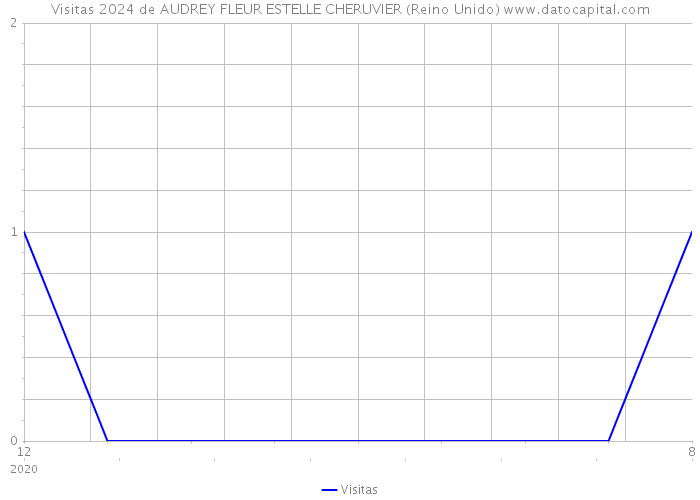 Visitas 2024 de AUDREY FLEUR ESTELLE CHERUVIER (Reino Unido) 