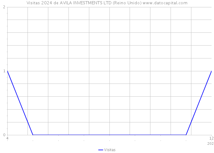 Visitas 2024 de AVILA INVESTMENTS LTD (Reino Unido) 