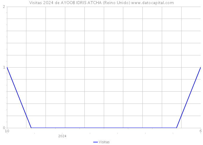 Visitas 2024 de AYOOB IDRIS ATCHA (Reino Unido) 