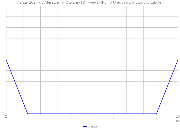 Visitas 2024 de Alessandro Giacani (1977-8-1) (Reino Unido) 