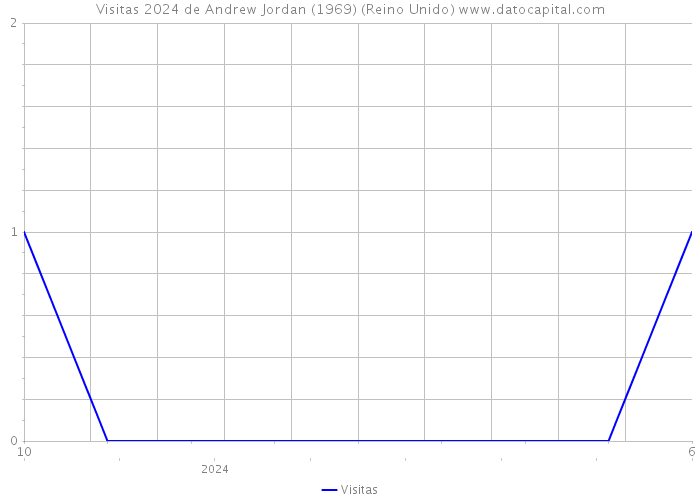 Visitas 2024 de Andrew Jordan (1969) (Reino Unido) 