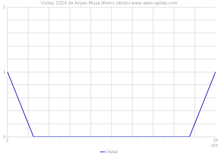 Visitas 2024 de Arijan Musa (Reino Unido) 