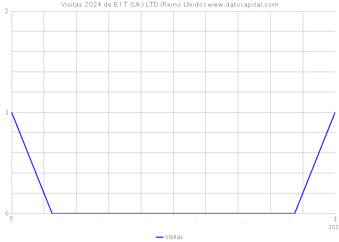 Visitas 2024 de B I T (UK) LTD (Reino Unido) 