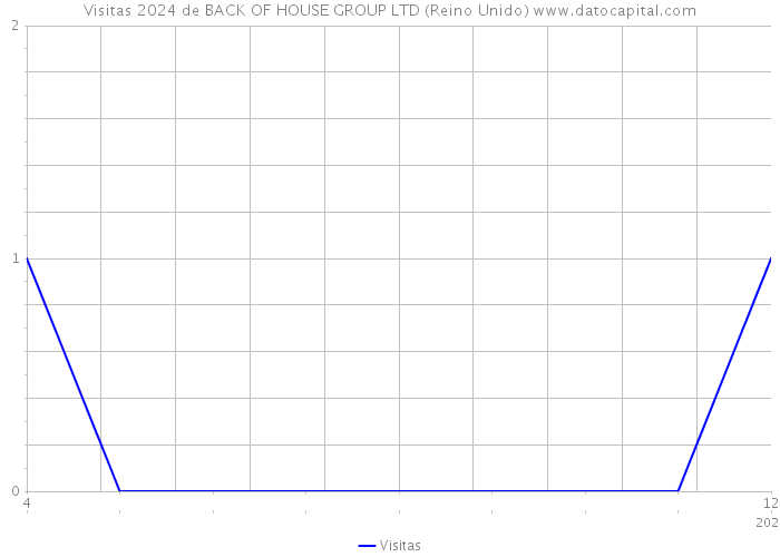 Visitas 2024 de BACK OF HOUSE GROUP LTD (Reino Unido) 