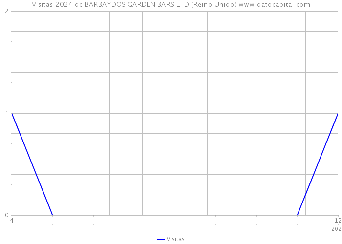 Visitas 2024 de BARBAYDOS GARDEN BARS LTD (Reino Unido) 