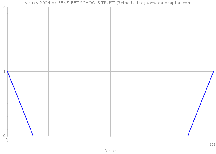 Visitas 2024 de BENFLEET SCHOOLS TRUST (Reino Unido) 