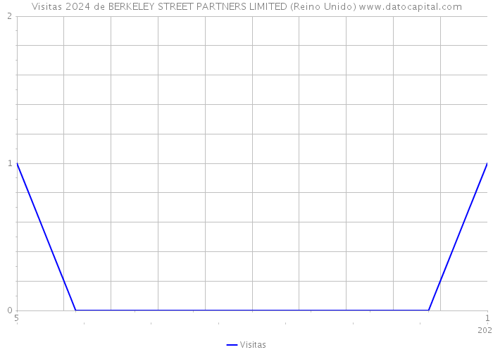 Visitas 2024 de BERKELEY STREET PARTNERS LIMITED (Reino Unido) 