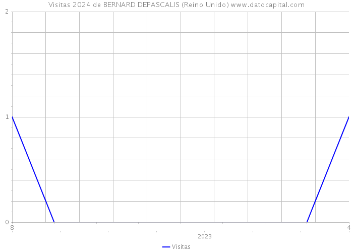 Visitas 2024 de BERNARD DEPASCALIS (Reino Unido) 