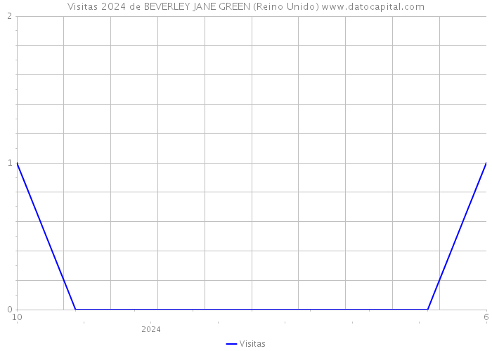 Visitas 2024 de BEVERLEY JANE GREEN (Reino Unido) 