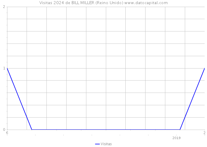 Visitas 2024 de BILL MILLER (Reino Unido) 