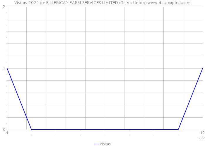 Visitas 2024 de BILLERICAY FARM SERVICES LIMITED (Reino Unido) 