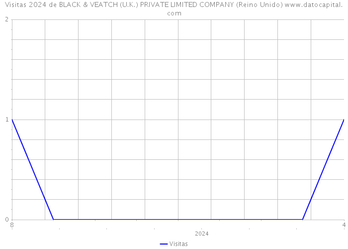 Visitas 2024 de BLACK & VEATCH (U.K.) PRIVATE LIMITED COMPANY (Reino Unido) 
