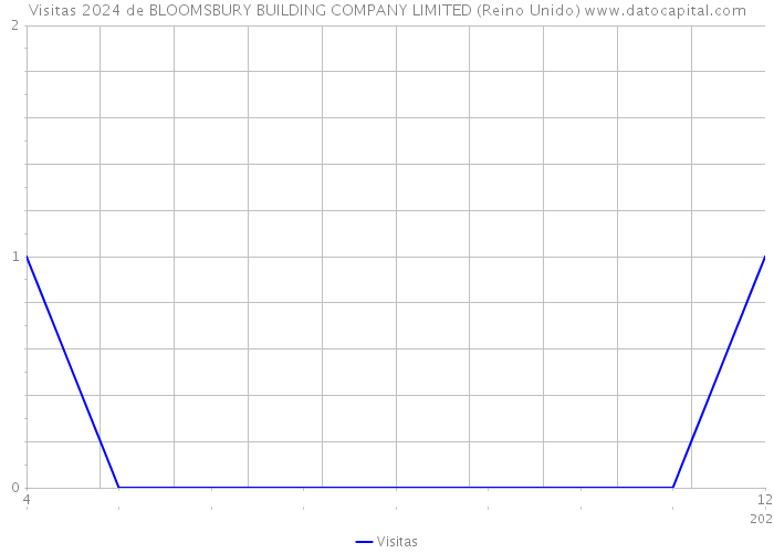 Visitas 2024 de BLOOMSBURY BUILDING COMPANY LIMITED (Reino Unido) 