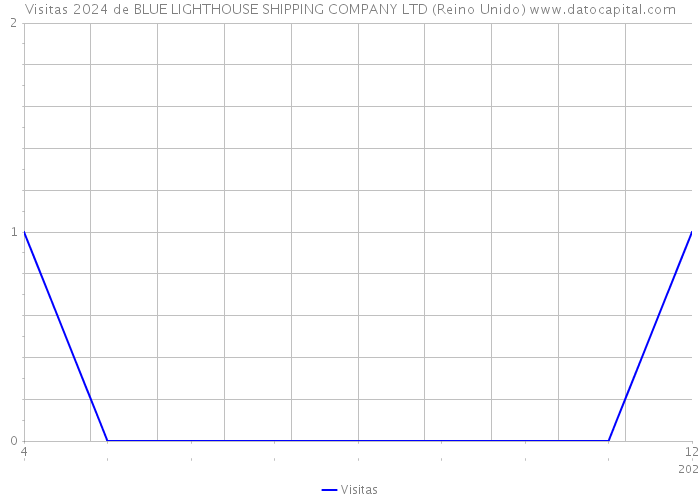 Visitas 2024 de BLUE LIGHTHOUSE SHIPPING COMPANY LTD (Reino Unido) 