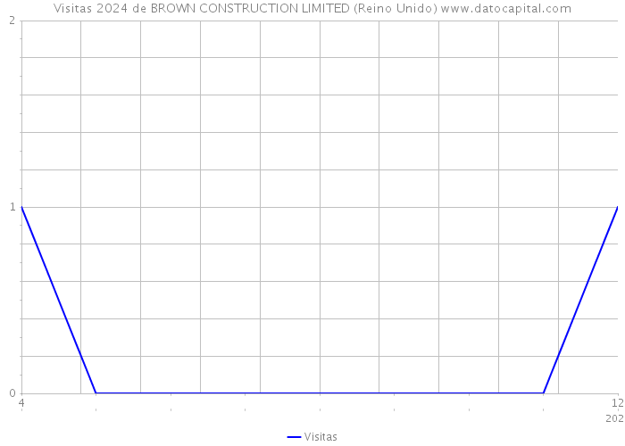Visitas 2024 de BROWN CONSTRUCTION LIMITED (Reino Unido) 