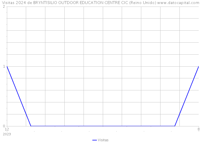 Visitas 2024 de BRYNTISILIO OUTDOOR EDUCATION CENTRE CIC (Reino Unido) 