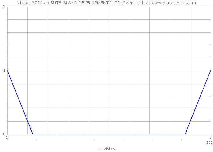 Visitas 2024 de BUTE ISLAND DEVELOPMENTS LTD (Reino Unido) 