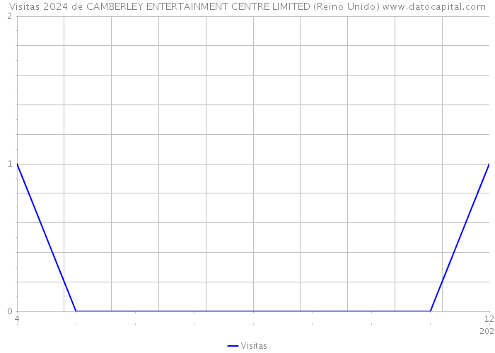 Visitas 2024 de CAMBERLEY ENTERTAINMENT CENTRE LIMITED (Reino Unido) 