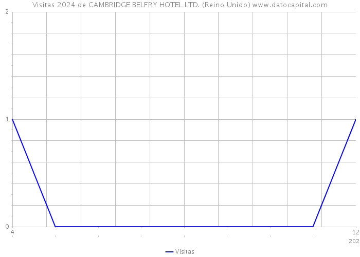 Visitas 2024 de CAMBRIDGE BELFRY HOTEL LTD. (Reino Unido) 