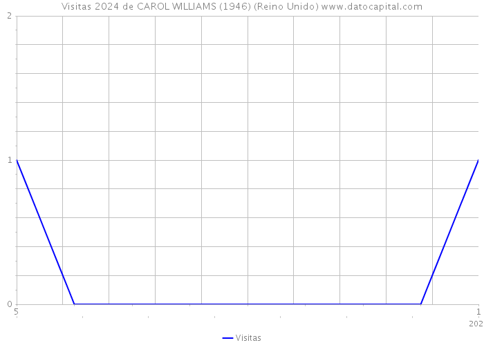 Visitas 2024 de CAROL WILLIAMS (1946) (Reino Unido) 