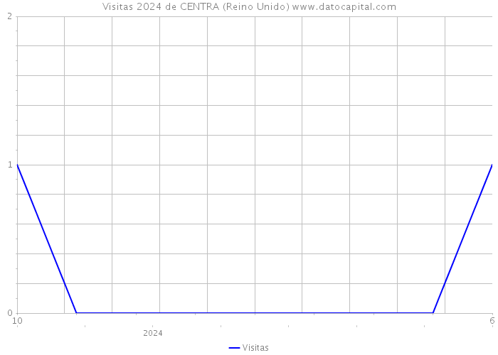 Visitas 2024 de CENTRA (Reino Unido) 