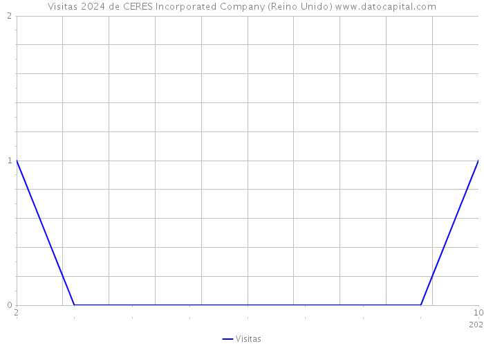 Visitas 2024 de CERES Incorporated Company (Reino Unido) 