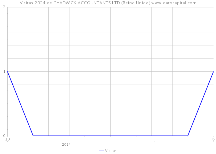 Visitas 2024 de CHADWICK ACCOUNTANTS LTD (Reino Unido) 