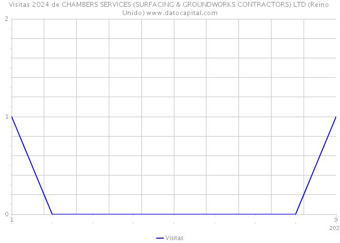 Visitas 2024 de CHAMBERS SERVICES (SURFACING & GROUNDWORKS CONTRACTORS) LTD (Reino Unido) 