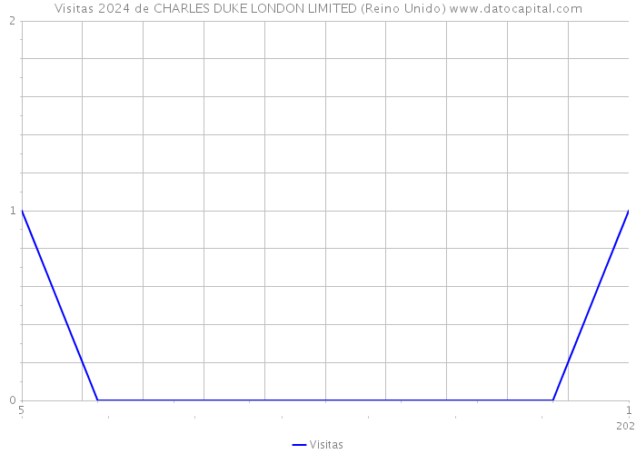 Visitas 2024 de CHARLES DUKE LONDON LIMITED (Reino Unido) 