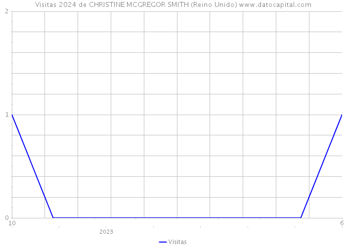 Visitas 2024 de CHRISTINE MCGREGOR SMITH (Reino Unido) 