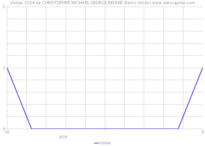 Visitas 2024 de CHRISTOPHER MICHAEL GEORGE RENNIE (Reino Unido) 