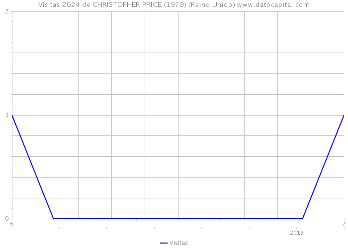 Visitas 2024 de CHRISTOPHER PRICE (1979) (Reino Unido) 