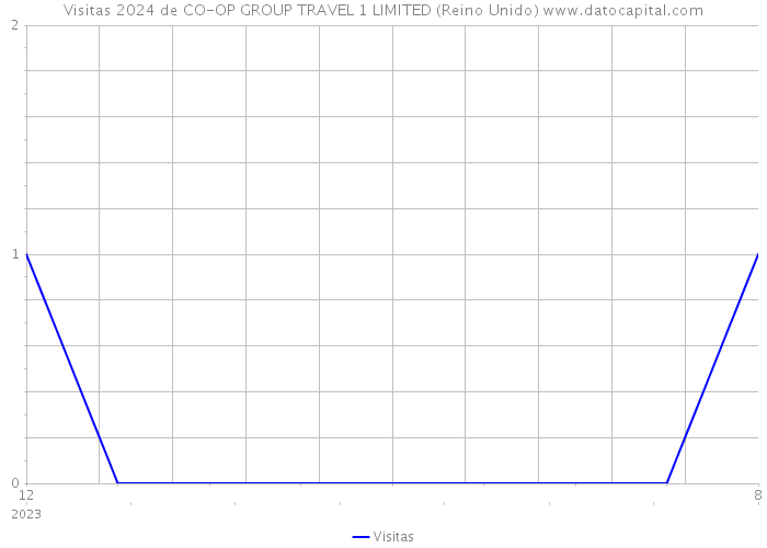 Visitas 2024 de CO-OP GROUP TRAVEL 1 LIMITED (Reino Unido) 