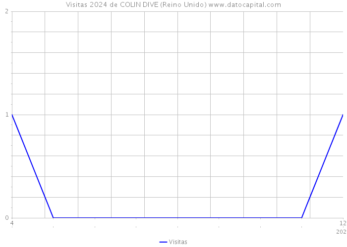 Visitas 2024 de COLIN DIVE (Reino Unido) 