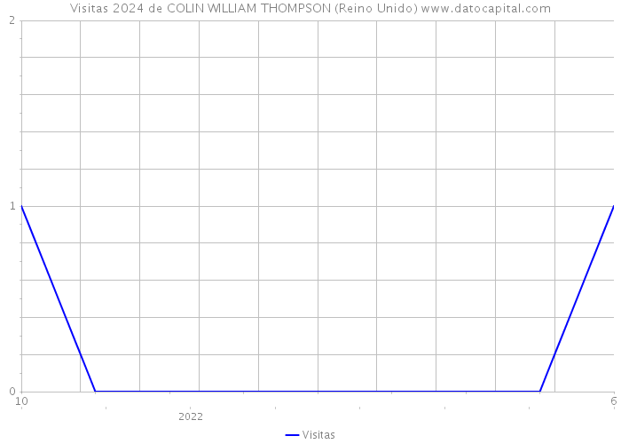 Visitas 2024 de COLIN WILLIAM THOMPSON (Reino Unido) 