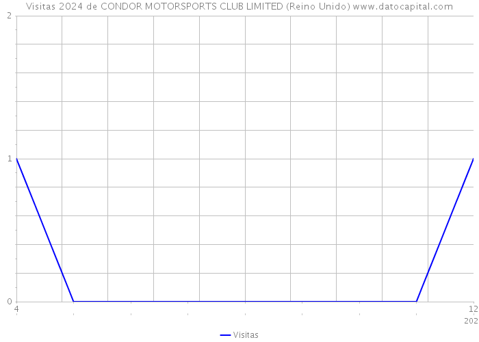 Visitas 2024 de CONDOR MOTORSPORTS CLUB LIMITED (Reino Unido) 