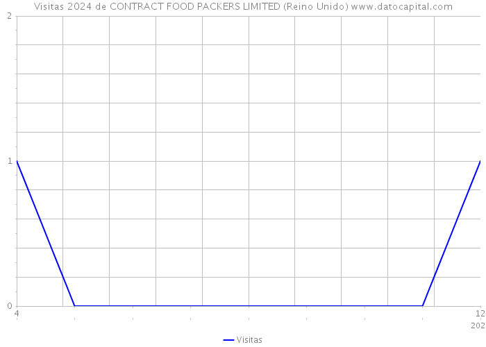 Visitas 2024 de CONTRACT FOOD PACKERS LIMITED (Reino Unido) 