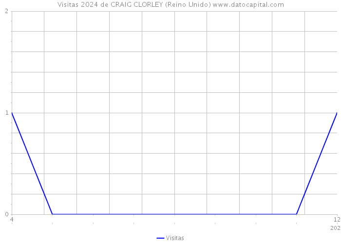 Visitas 2024 de CRAIG CLORLEY (Reino Unido) 